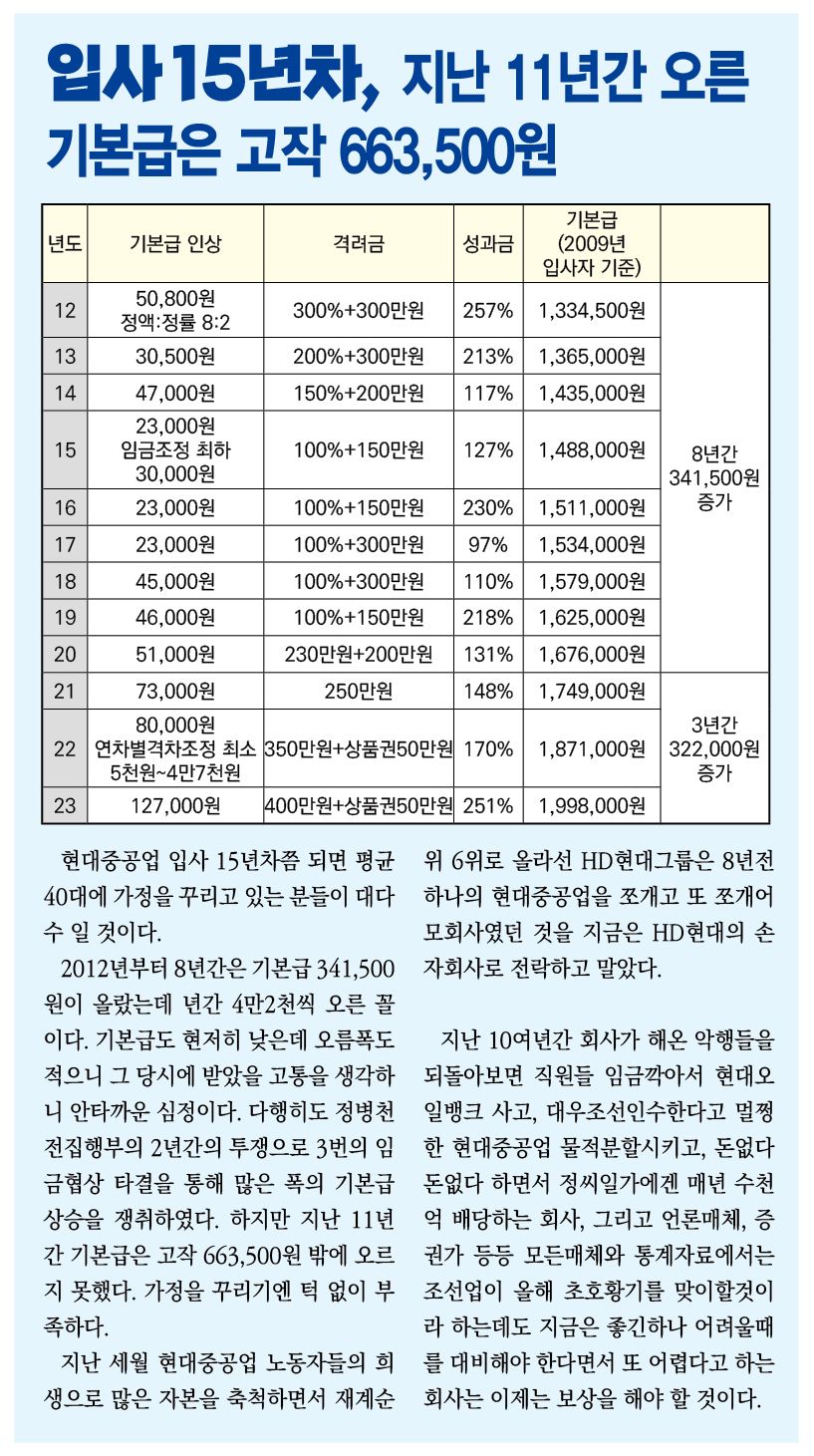 입사 15년차,지난 11년간 오른 기본급은 고작 663,500원 - 민주항해 - 전국금속노동조합 현대중공업지부